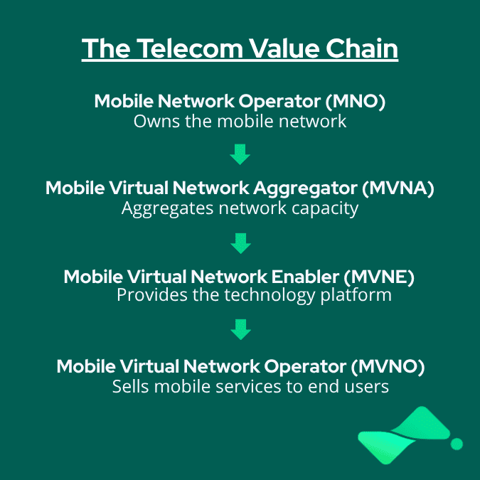 telecom value chain: mno, mvna, mvne and mvno